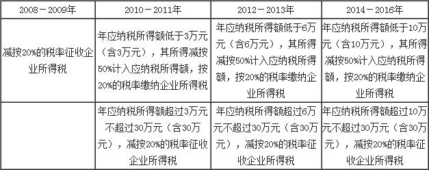 符合條件小型微利企業所得(de)稅優惠政策變動一覽表